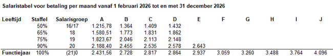 Loontabel cao MvT per 1 februari 2026