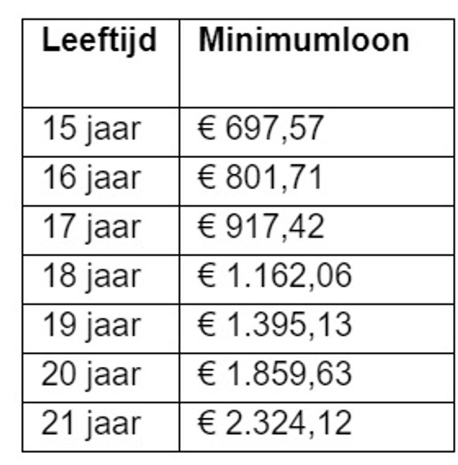 WML 1 januari 2025 cao carrosserie salaristabel per maand bij 38 urige werkweek