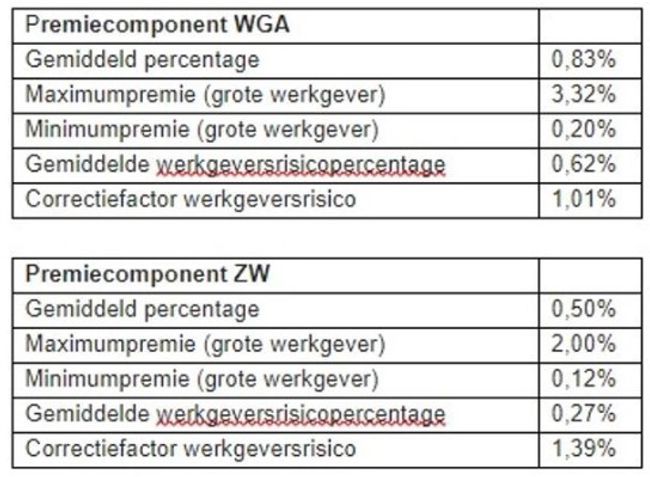 Premiecomponent WGA en ZW