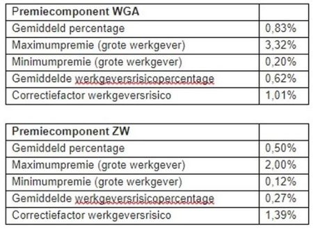 Premiecomponent WGA en ZW