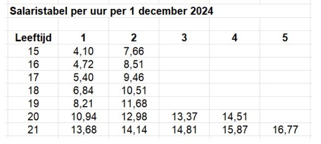 salaristabel per uur