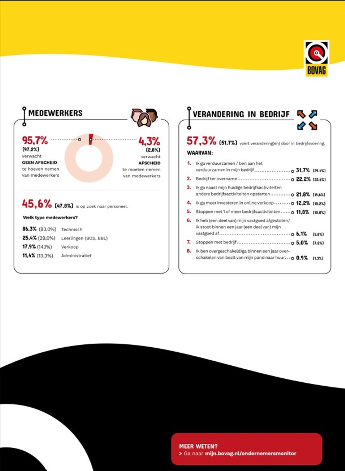 BOVAG Ondernemersmonitor oktober 2025