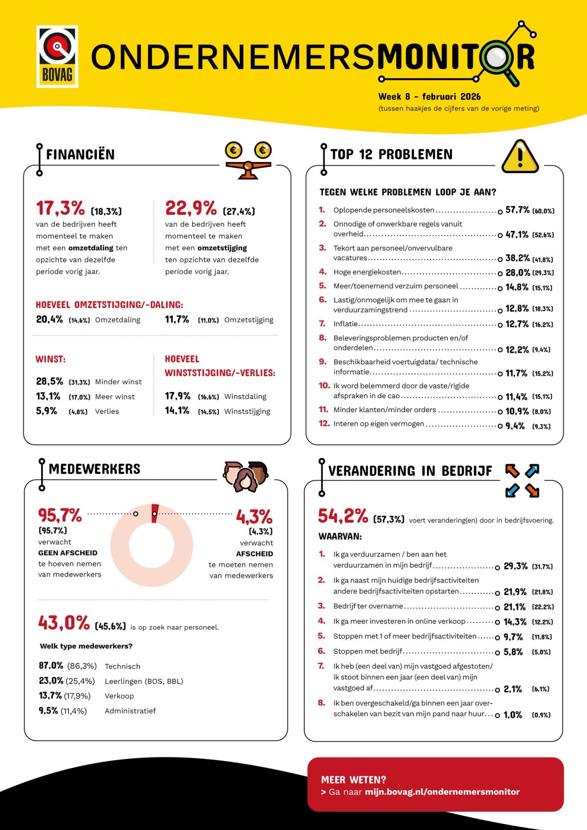 BOVAG Ondernemersmonitor februari 2026