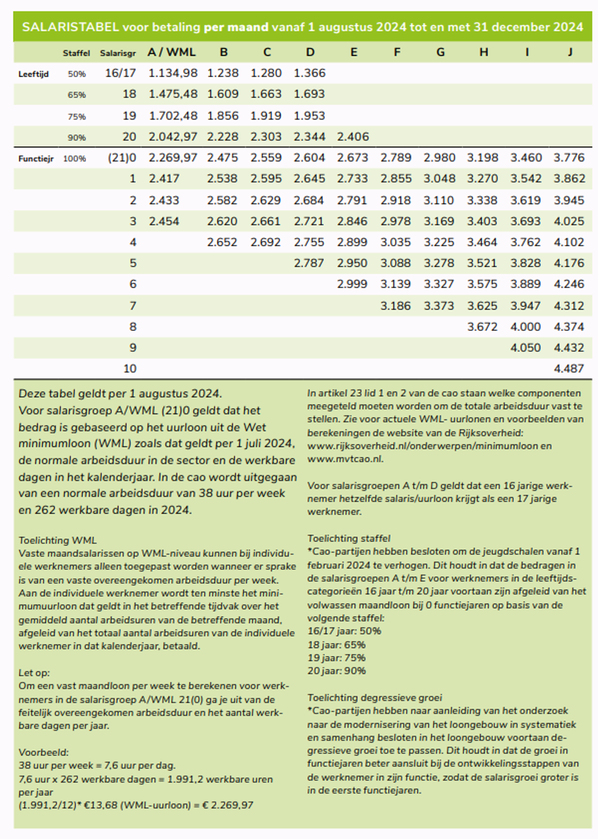 Salaristabel per maand cao MvT