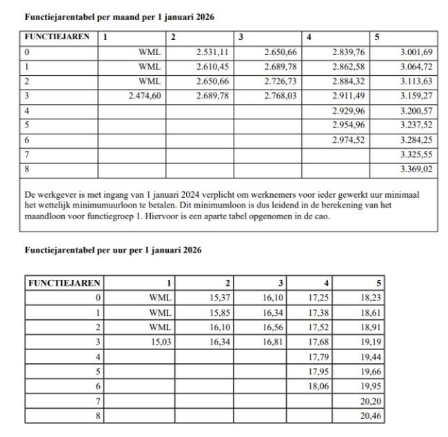 Functiejarentabel Tank en Was 1 januari 2026