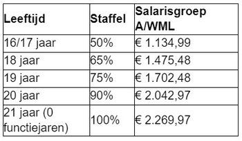 WML per 1 juli 2024 cao MvT