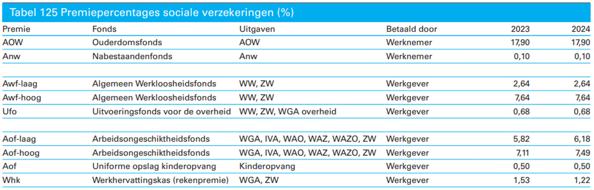 Tabel premiepercentages sociale verzekeringen