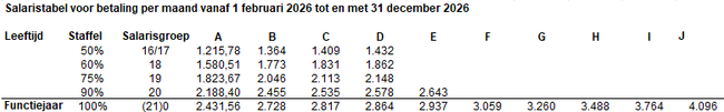 Loontabel cao MvT per 1 februari 2026