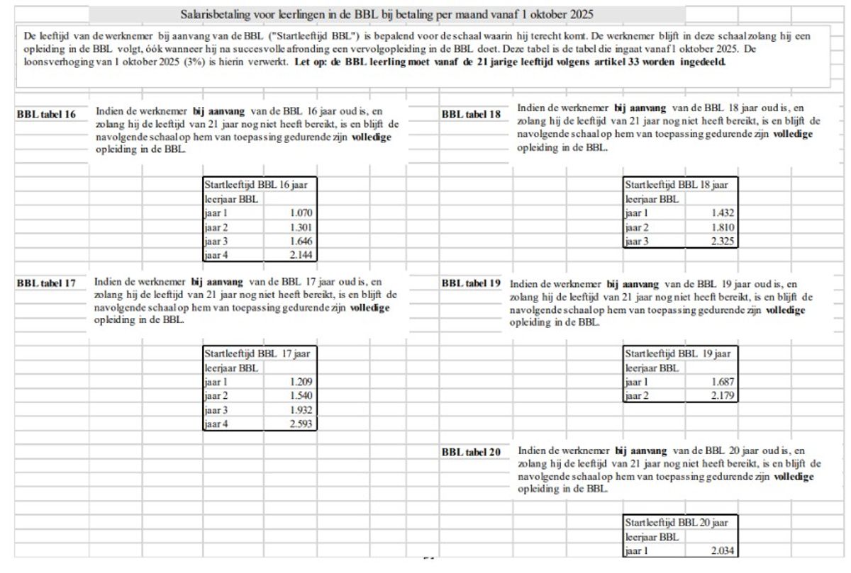 Carrosserie salaristabel BBL vanaf 1 oktober 2025