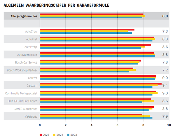 Algemeen waarderingscijfer per garagaformule