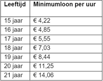 minimumloon