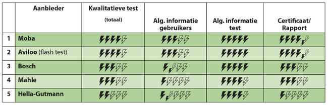 verschillende testsystemen