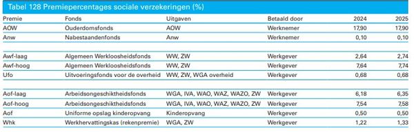 Premiepercentages sociale verzekeringen 2025