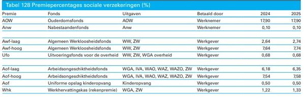 Premiepercentages sociale verzekeringen 2025