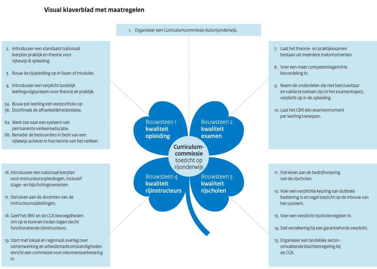 Visual Klaverblad Commissie Roemer