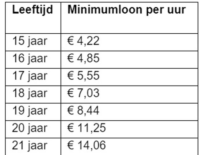 WML 1 januari 2025 cao carrosserie