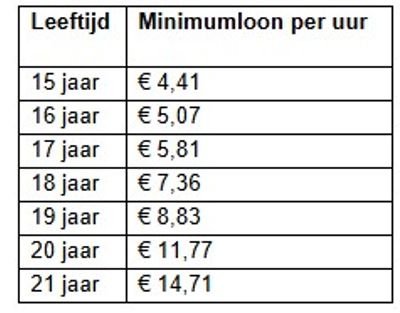 Wettelijk minimumuurloon tank en was per 1 januari 2026