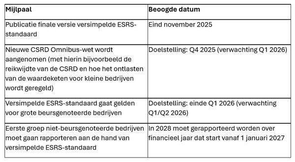 mijlpalen