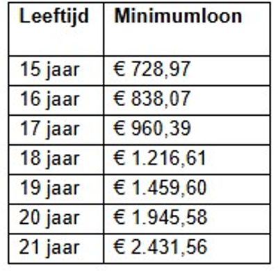 Salaristabel carrosserie per maand per 1 januari 2026 op basis een 38-urige werkweek