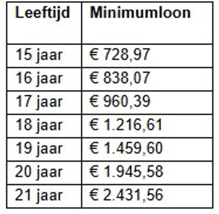 Salaristabel carrosserie per maand per 1 januari 2026 op basis een 38-urige werkweek