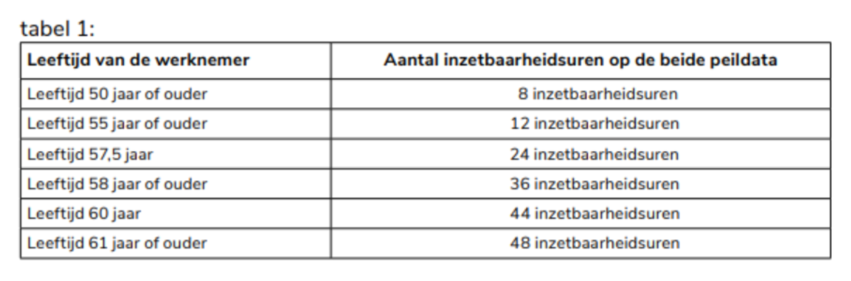 tabel 1 aantal inzetbaarheidsuren op de beide peildata 2026
