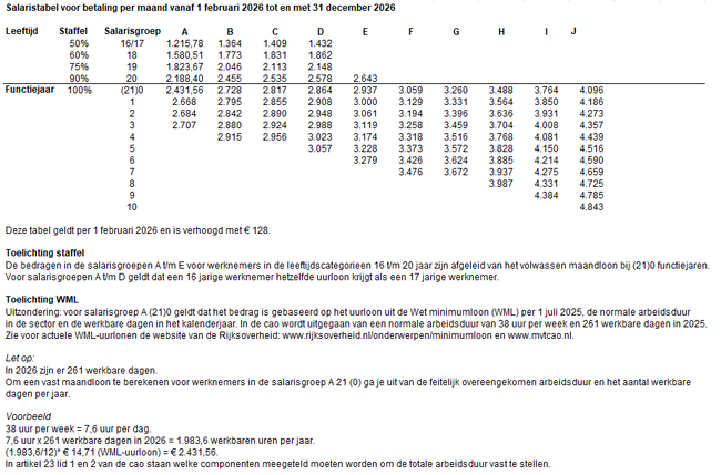 Loontabel cao MvT per 1 februari 2026