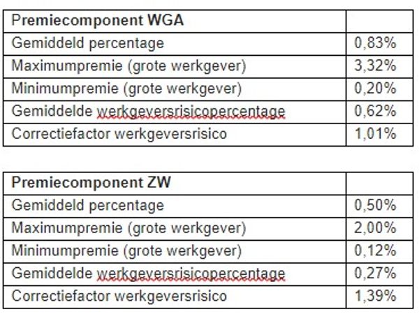 Premiecomponent WGA en ZW 2025