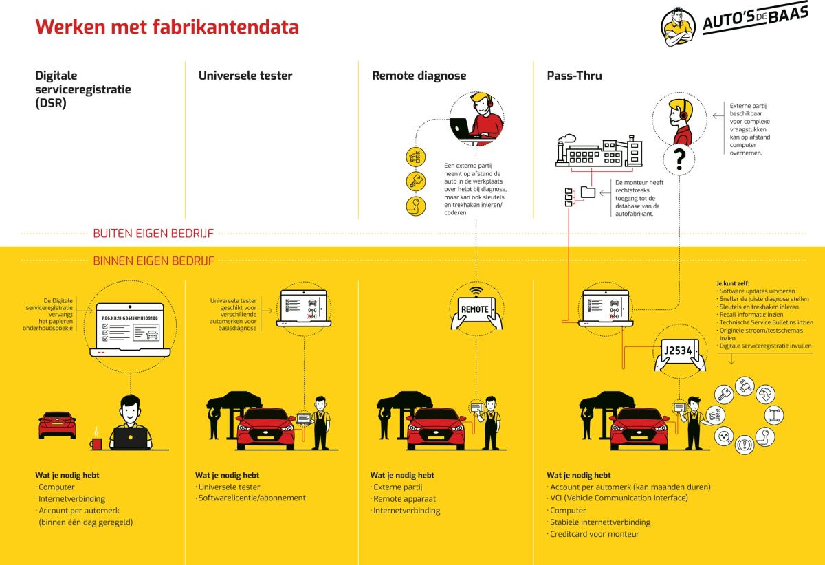 Werken met fabrikantendata