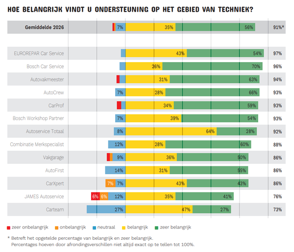 ONDERSTEUNING OP HET GEBIED VAN TECHNIEK