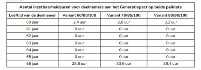 Inzetbaarheidsuren Generatiepact december 2025