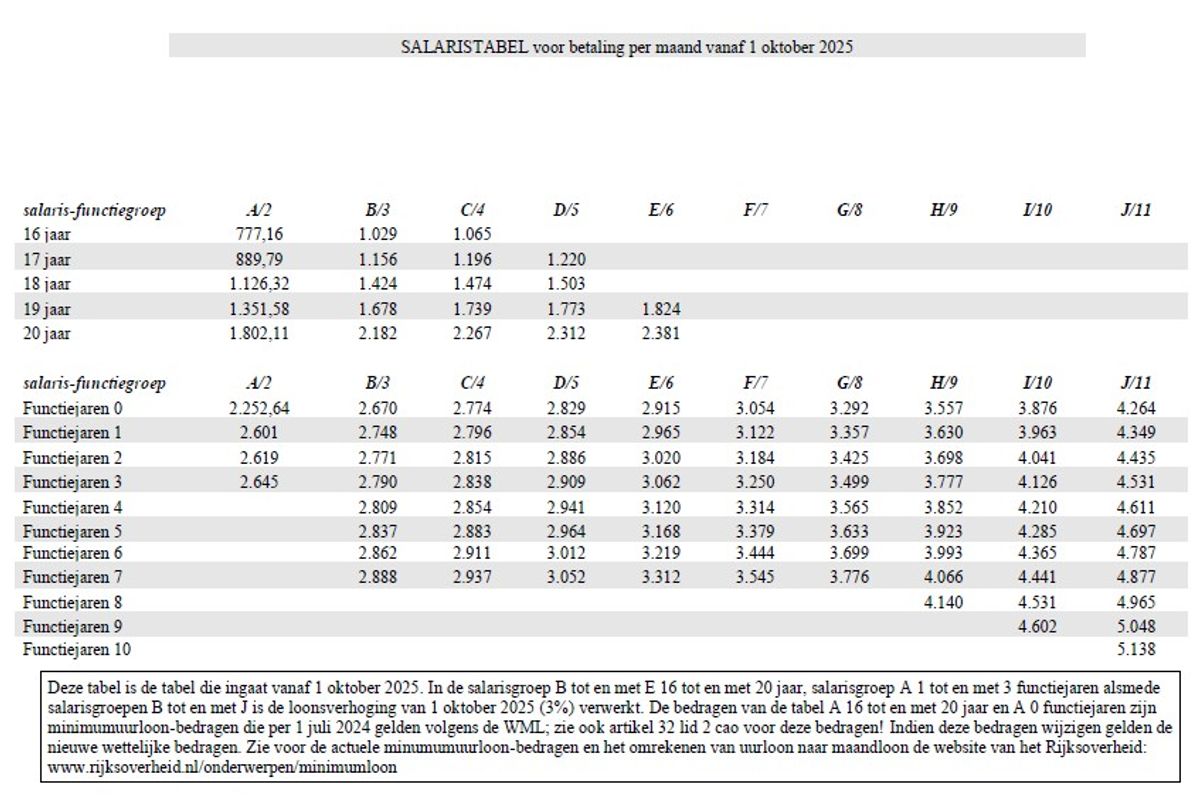 Salaristabel cao carrosseriebedrijven per 1 oktober 2025