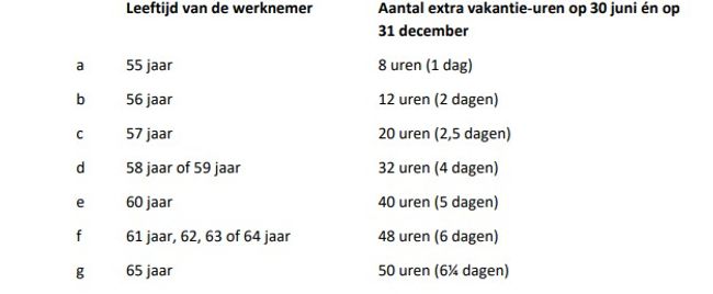 Inzetbaarheidsuren Carrosserie december 2025