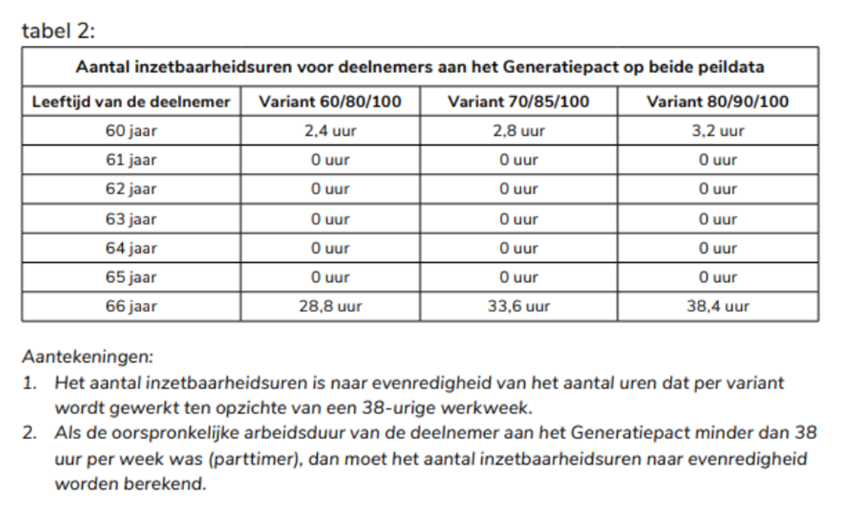 tabel 2 aantal inzetbaarheidsuren voor deelnemers aan het Generatiepact op de beide peildata 2026