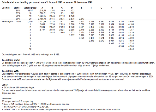 Loontabel cao MvT per 1 februari 2026