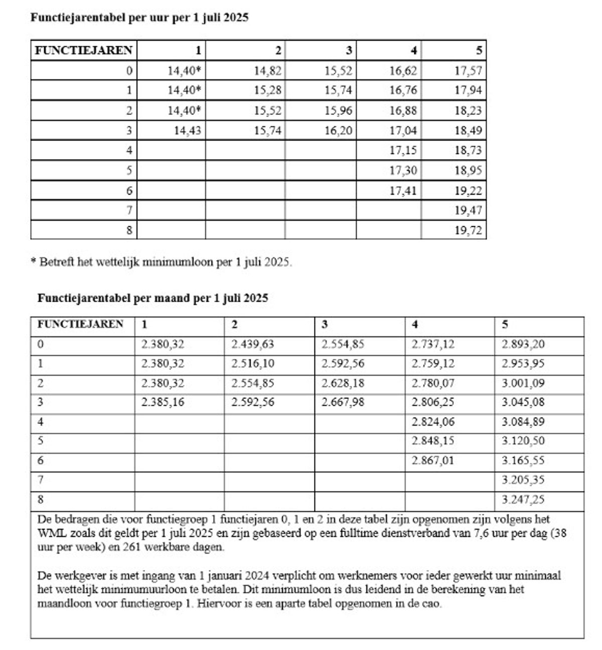 Functiejarentabel cao tank en was per 1 juli 2025