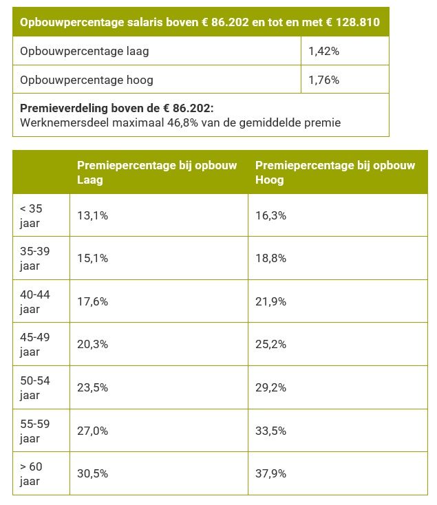 Mijn BOVAG - Pensioenpremie 2023