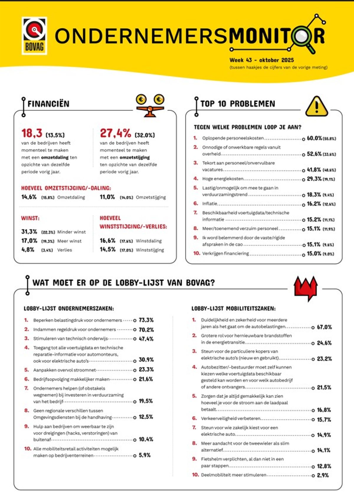 BOVAG Ondernemersmonitor oktober 2025