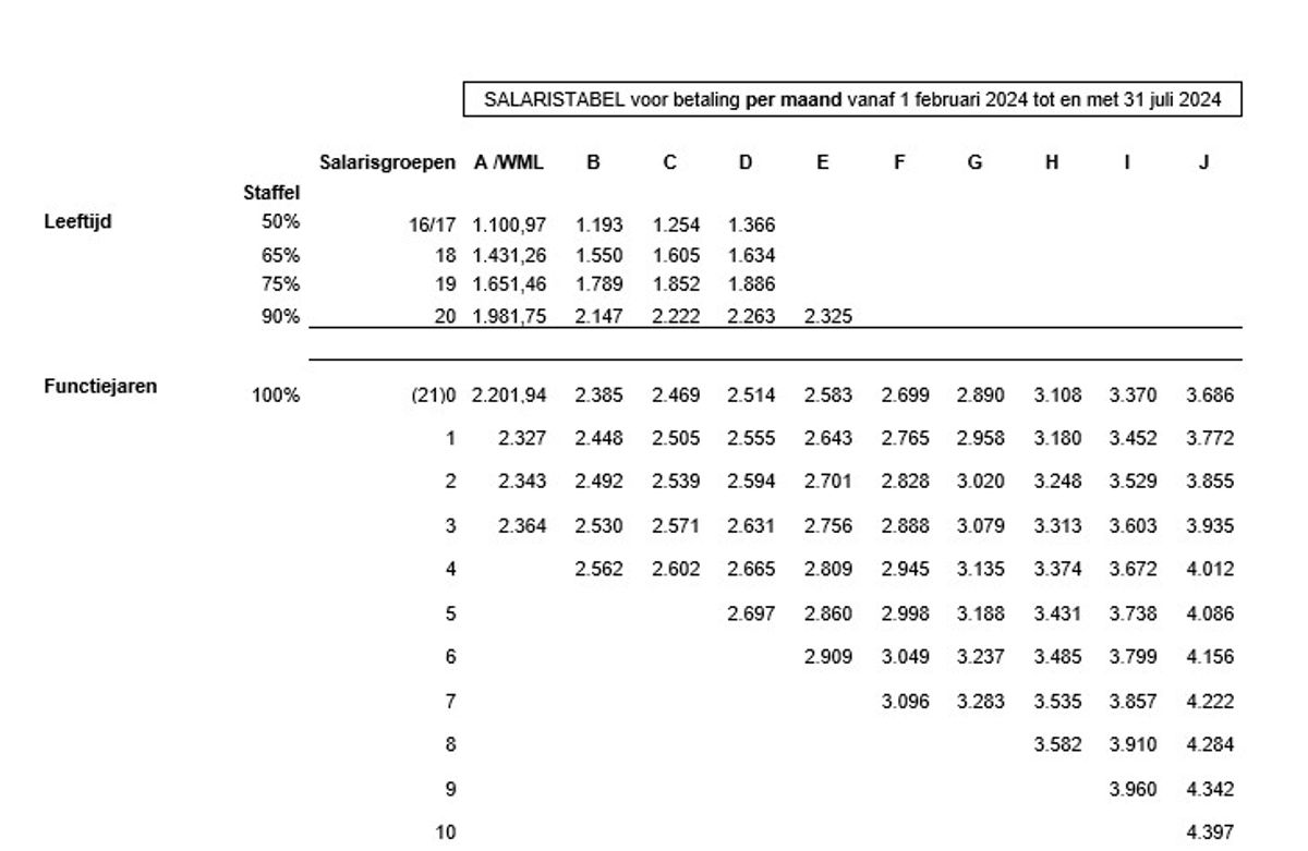 Salaristabel per maand cao MvT
