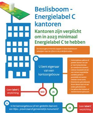 Infographic beslisboom energielabel C