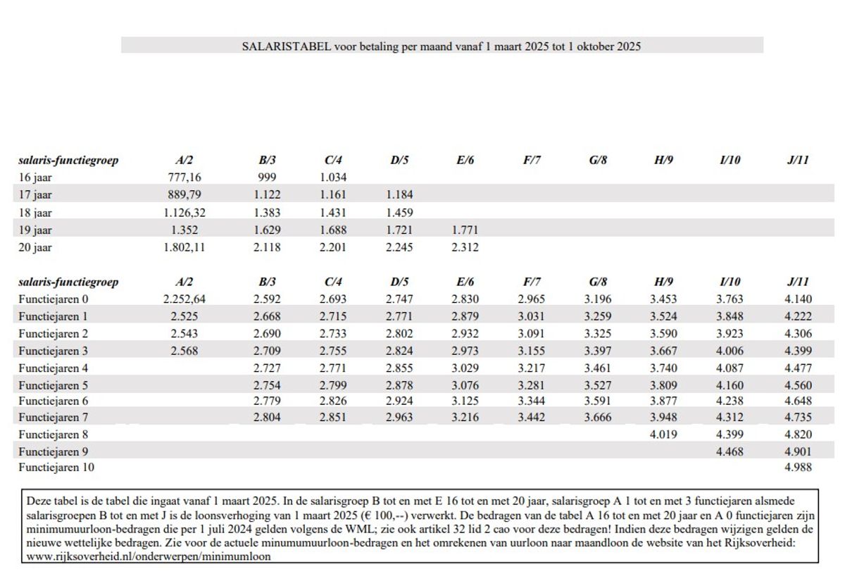 Salaristabel cao Carrosserie vanaf 1 maart 2025 per maand