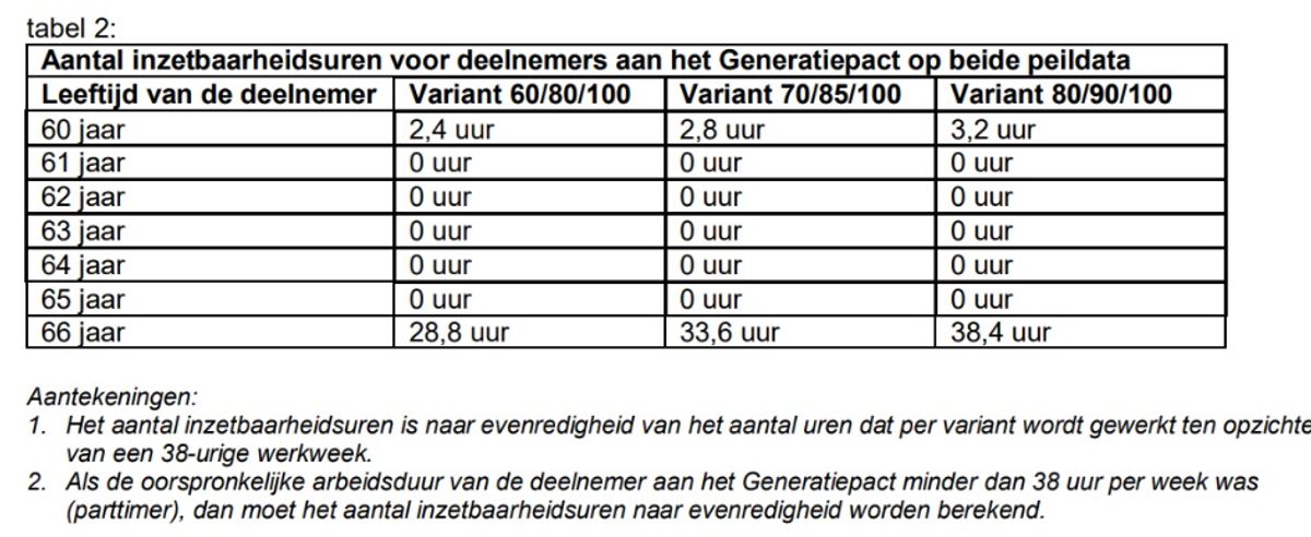 Tabel 2 inzetbaarheidsuren juni 2024
