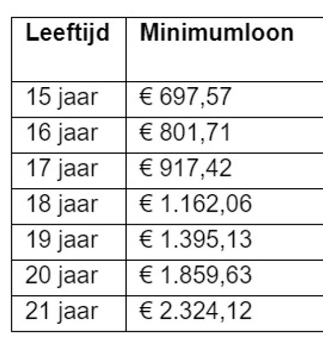 WML 1 januari 2025 cao TenW minimumloon per maand bij 38 uur