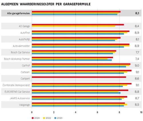 Algemeen waarderingscijfer per garagaformule
