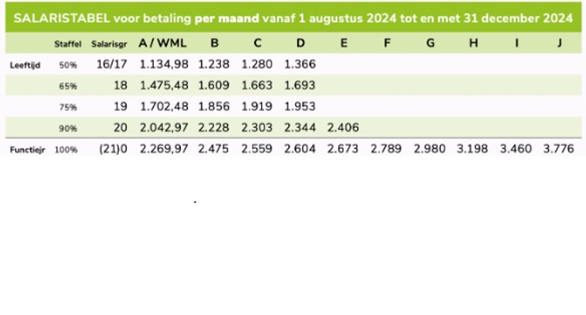 Salaristabel MvT onder 21 jaar na loonsverhoging van 1 augustus 2024