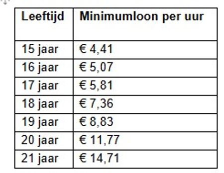 Wettelijk minimumuurloon jeugd carrosserie per 1 januari 2026