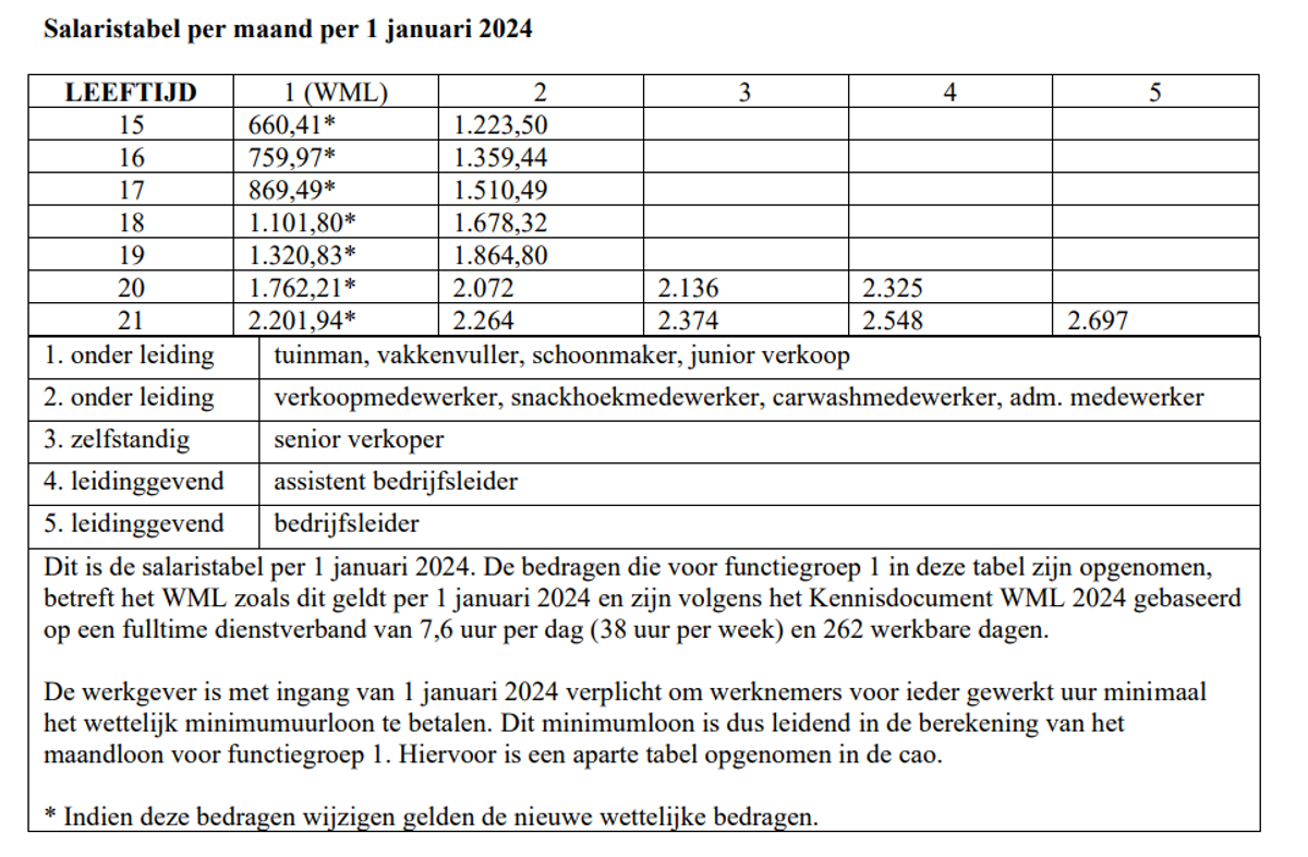 Actuele salaristabel cao tank en was