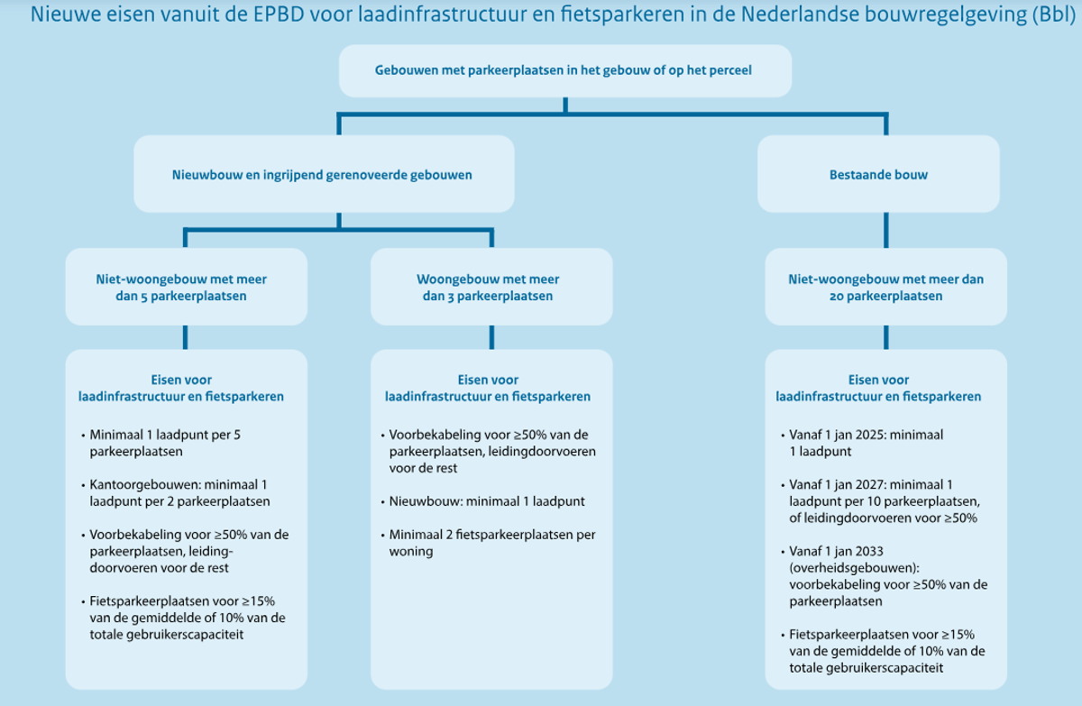 Nieuwe eisen EPBD laadinfrastructuur en fietsparkeren