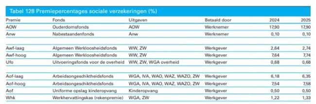 Premiepercentages sociale verzekeringen