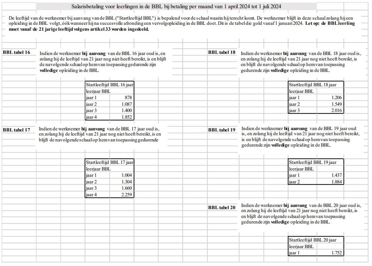 Salarisbetaling BBL per maand Carrosserie april - juli 2024