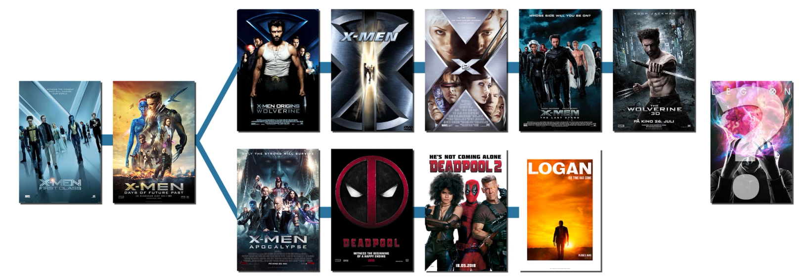 Vår tidslinje for X-Men-universet per 2018